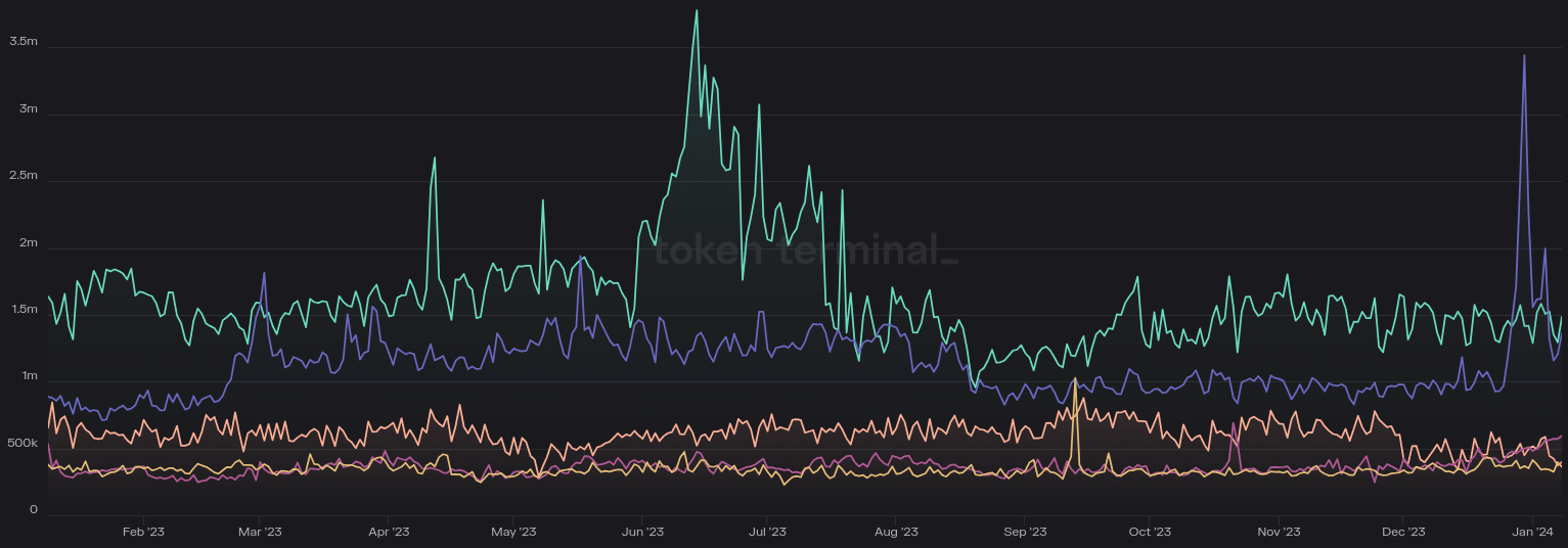 Tron takes the throne among daily active addresses